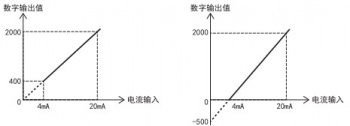 三菱FX5U PLC內(nèi)置模擬量輸入為電流怎么設(shè)置？