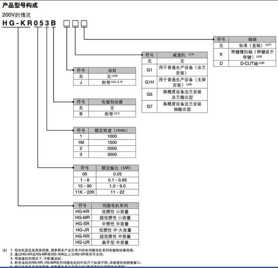 三菱伺服電機HG-SR202BK型號構(gòu)成