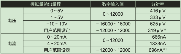 D/A部輸入輸出特性、分辨率