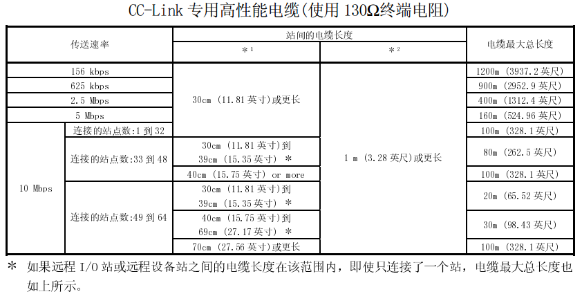 三菱CC-Link傳送速率和電纜長度