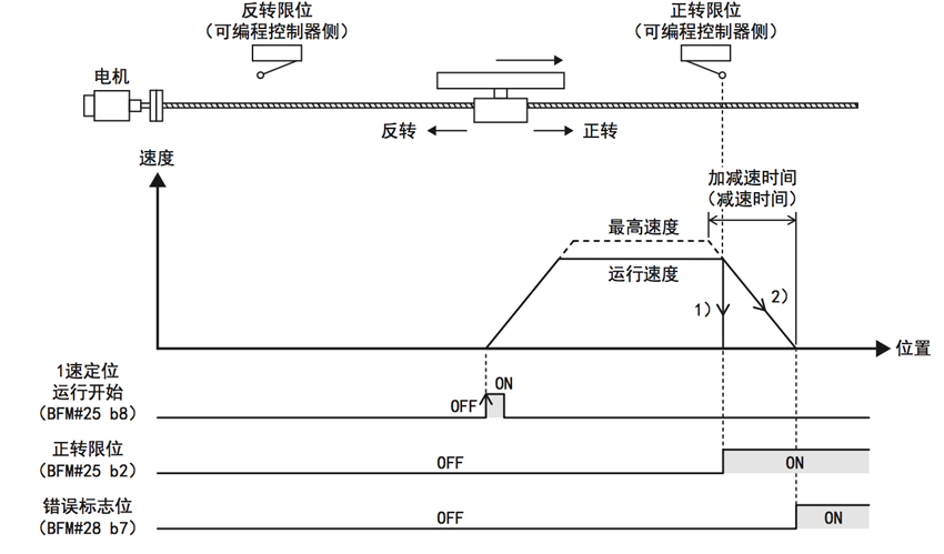 三菱定位模塊對伺服正反轉(zhuǎn)定位方法