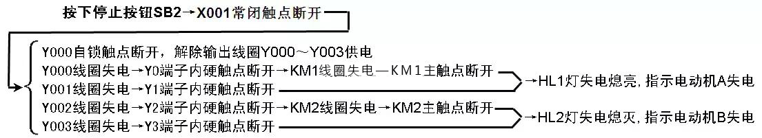 多重輸出控制的PLC線路與梯形圖