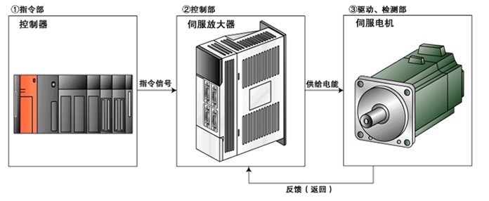 伺服驅(qū)動(dòng)器維修檢測(cè)的七大方法之一，自己簡(jiǎn)單操作可以搞定